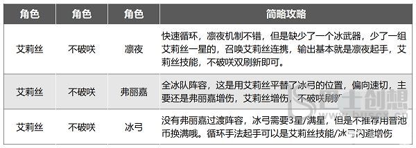 幻塔艾莉丝阵容怎么搭配 幻塔艾莉丝阵容搭配攻略大全