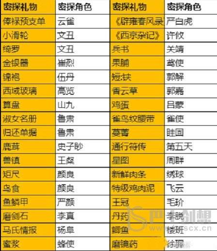 代号鸢阿蝉送礼攻略 代号鸢阿蝉送礼送什么图片1