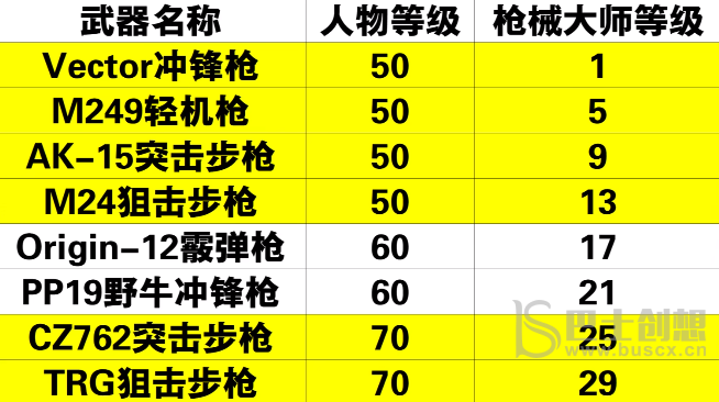 黎明觉醒枪械大师怎么解锁