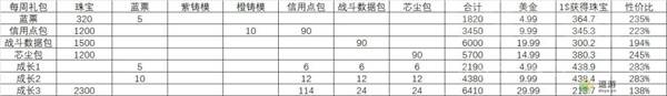 胜利女神NIKKE氪金礼包性价比对比一览