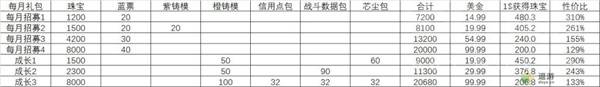 胜利女神NIKKE氪金礼包性价比对比一览