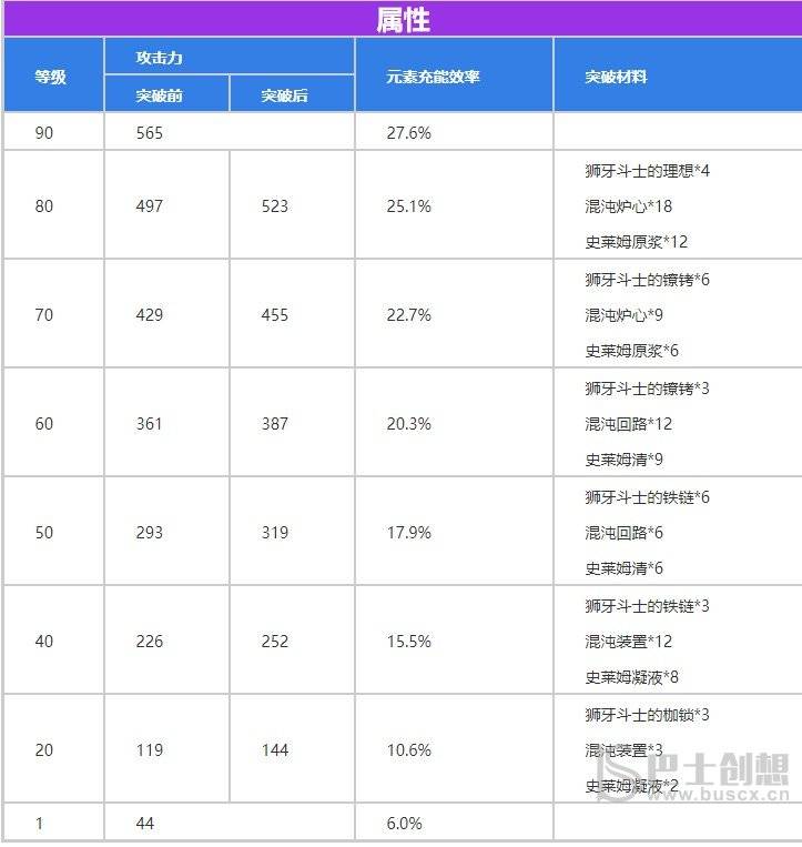 原神宗室大剑90级满级属性一览 宗室大剑适合谁