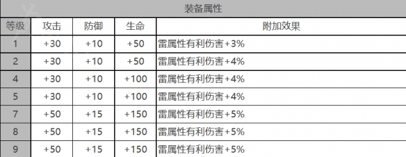 《白夜极光》早苗角色面板数据一览