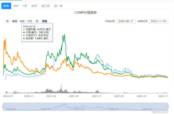 comp币值得长线持有吗 comp币的价值体现在哪里